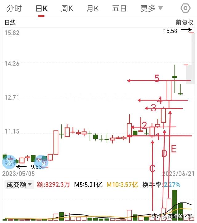 学习黄金柱的黄金线和平衡线的画法。找准关键K线和关键点