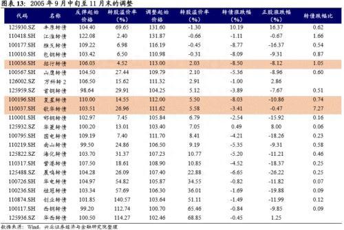 可转债突然爆红，到底贵不贵