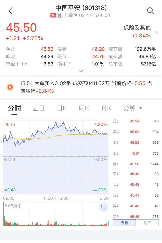 日赚2.78亿，现金分红431.74亿！中国平安年报出炉，H股反弹10%