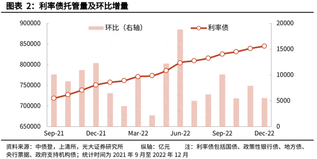 【光大固收】信用债托管量大幅下滑——2022年12月份债券托管量数据点评