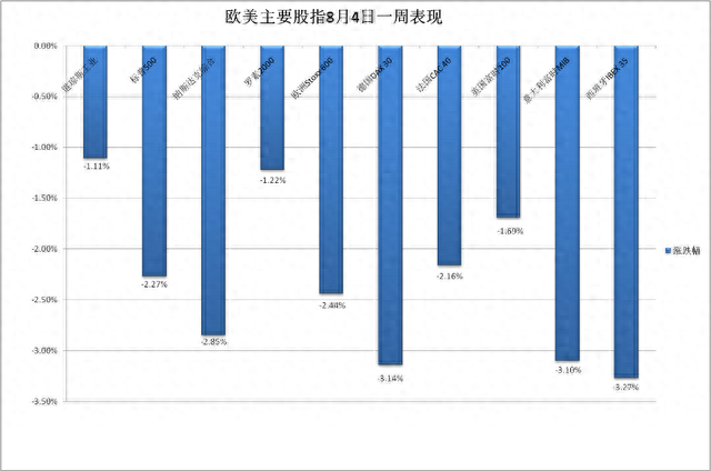 重磅就业报告后美债大反弹，苹果狂泻4.8%拖垮美股，标普五个月来最惨周跌