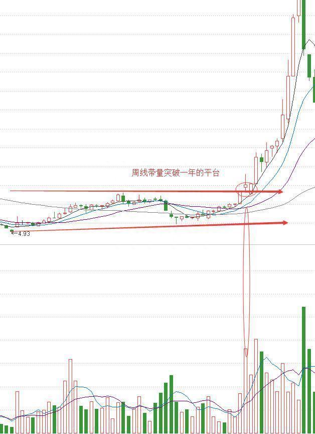 K线选股战法“周线突破”：既可以让你稳健买入股票，也可以帮你规避风险