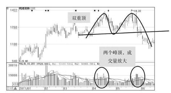 “3大顶部形态”，说明主力在出货而不是洗盘，散户务必牢记，不要再被主力误导