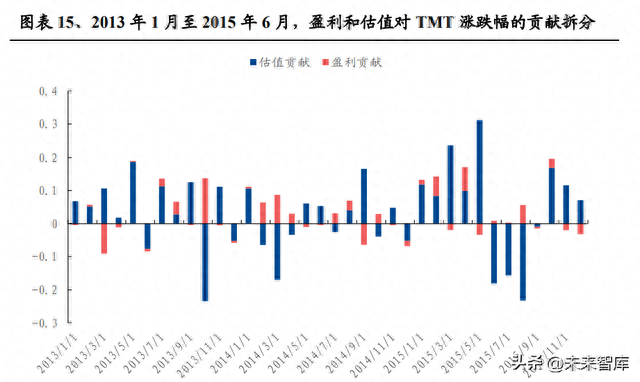 深度复盘2013~2015年TMT牛市：十大启示