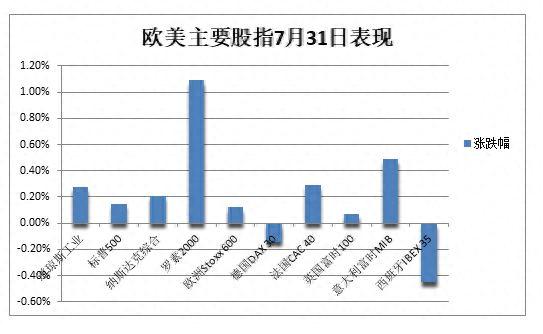 7月收官日美股惊险收涨，中概指数月内涨近20%，新能源车和大宗商品迅猛