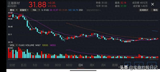 2023.7.31实盘日记：高开低走，弱势反弹