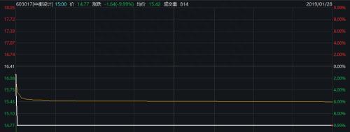 42股跌停！两类股挤满跌幅榜 三连板股票开始数跌停