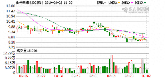 （9-23）永贵电器连续三日收于年线之上