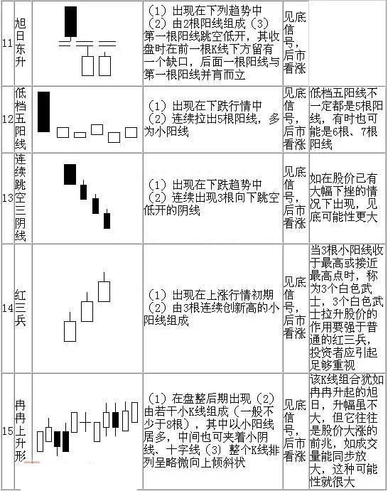 股票K线图入门70种经典的K线组合形态（史上最全），快快拿走！