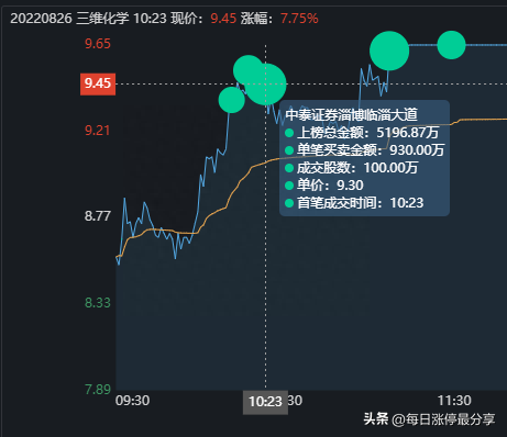 三维化学血战涨停板，大游资炒股养家5542万加入战场，合力封板