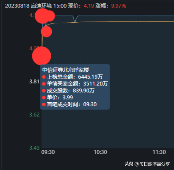 启迪环境涨停，北京呼家楼投入6445万，打造环保板块的新龙头