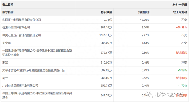 这只股票牛散聚集，基本面优质，虽是医药股，但更像一只消费股！