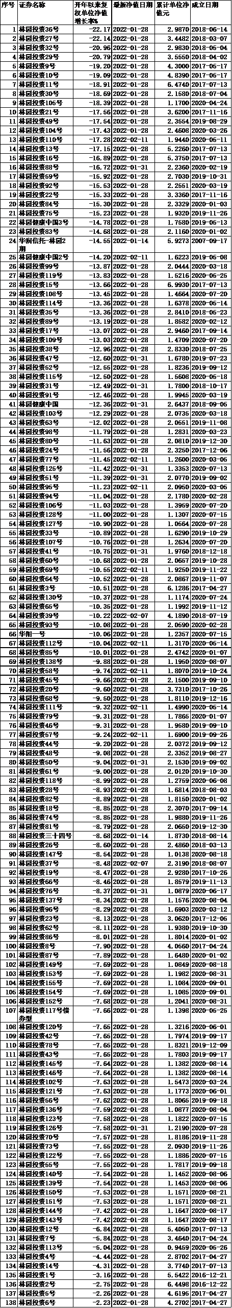 明星私募林园投资旗下138只基金开年亏损 68只跌超10%