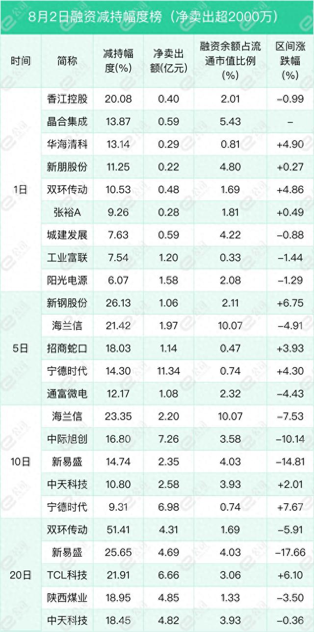 融资最新持仓曝光！加仓非银金融、医药生物、采掘