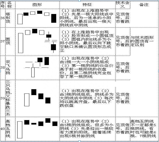 散户若想在A股中真正赚钱致富，不得不看这70种K线大全，精确判断次日涨跌情况