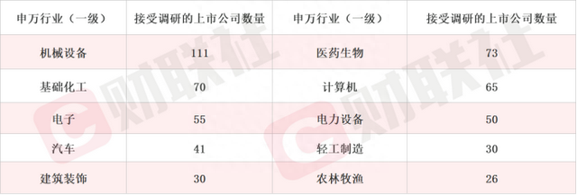 影视龙头5天4板！本周上市公司调研数飙升，这一行业仍是机构心头好