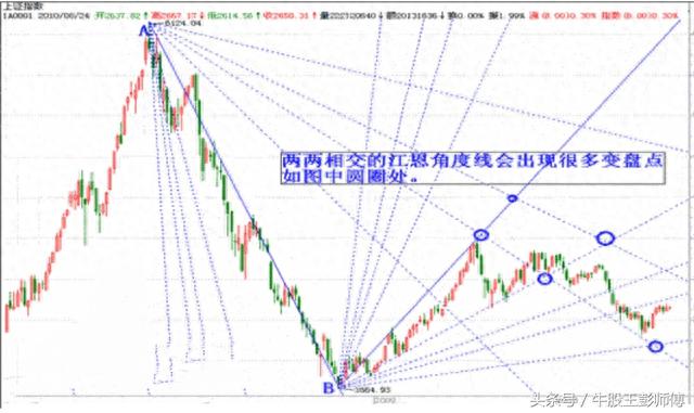 牛股王彭师傅操盘技巧之江恩角度线与江恩箱（图解）