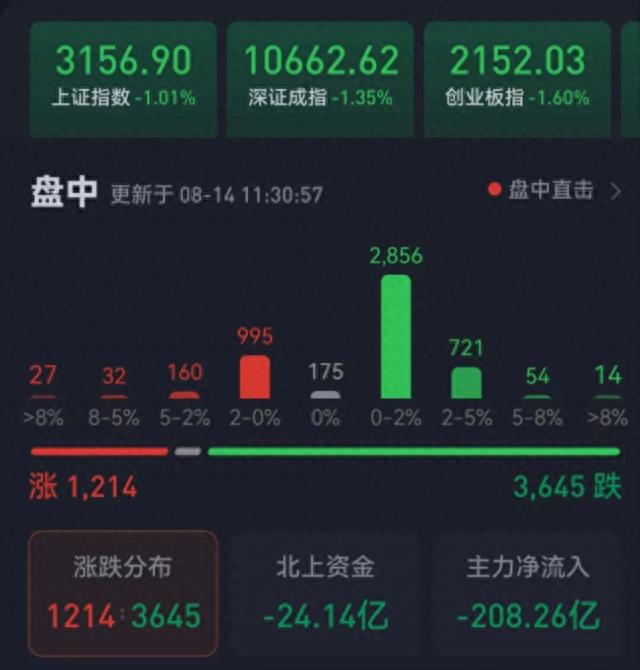 早盘三大股指跌幅均超1%！机构：短期回调并非意味反弹结束