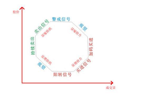 一位资深操盘手呕心沥血总结的成交量分析法，通俗易懂，真心实用！