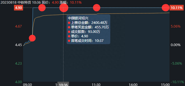 游资解析——中铁特货，跟着赵老哥一起吃肉！