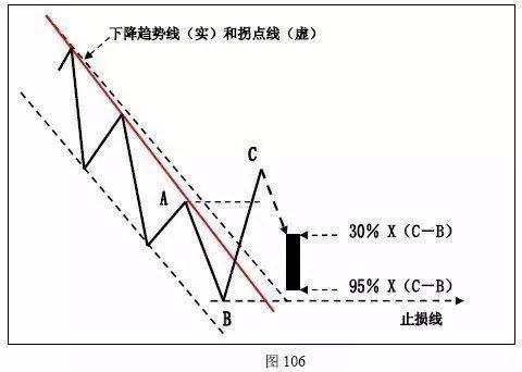 趋势为王！趋势的拐点究竟应该如何研判，入场后又该如何止损，终于有一文说清楚了！