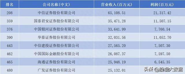 A股上市券商综合实力排名！