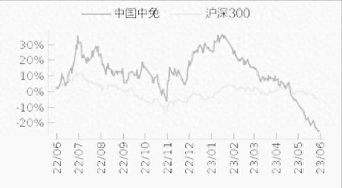 每天一只股票——中国中免（601888.SH）