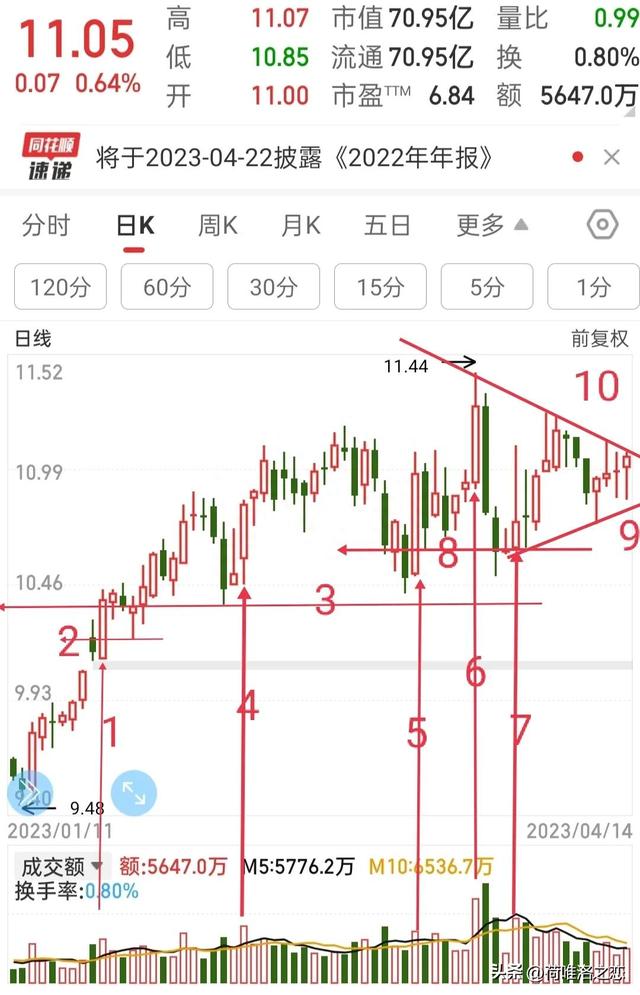 试看横有多长竖有多高，有多少人在横盘里亏钱，如何在横盘里赚钱