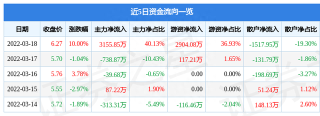 3月18日海螺型材涨停分析：装修装饰，安徽国企改革，国企改革概念热股