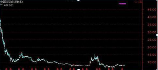中国股市：A股中石油从48元跌到5元左右，能否抄底低价股做长线持有到牛市