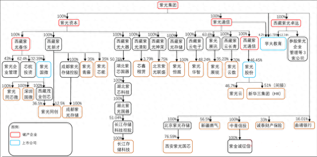 紫光重组“资本局”，理想能否照进现实