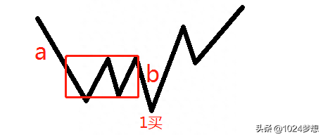 7、股票什么时候买入卖出（走势的终结方式）