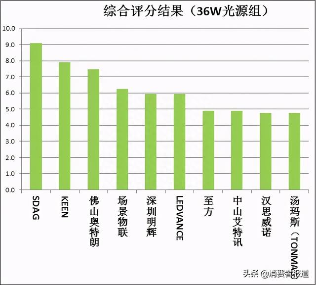 20款紫外线杀菌灯对比试验：你用的安全有效吗