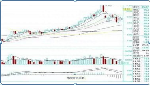 中国股市：如果你对MACD的理解还只是停留在：“金叉买 死叉卖”，干脆离开股市吧