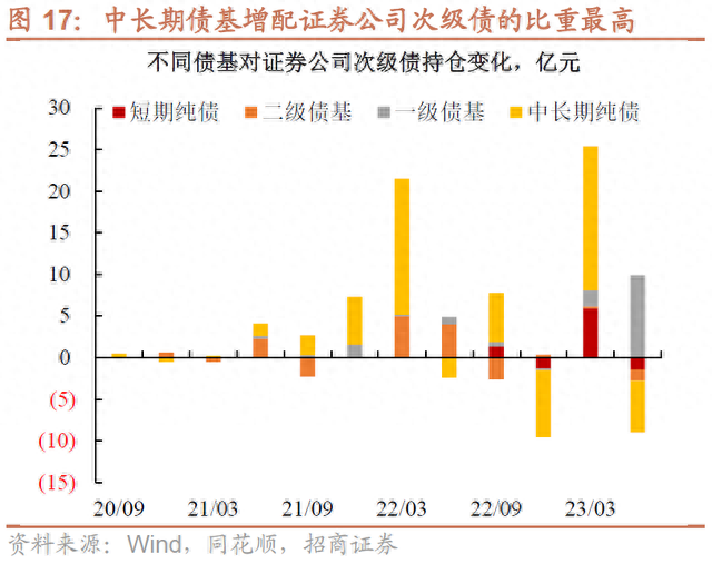 盘点证券公司债