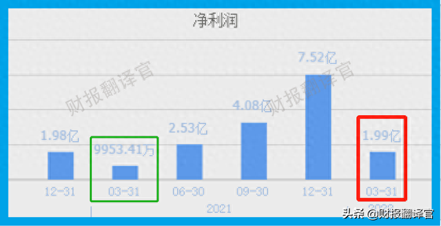 风能板块净利率排名第1,高达73%,Q1业绩大涨1倍，股价仅4元