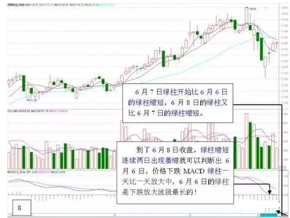 简单的MACD你知道多少，换个角度体验不一样的MACD