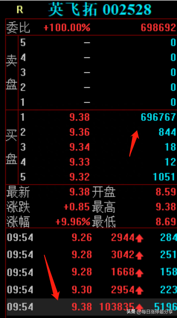 老妖股英飞拓涨停！这次是顶级游资方新侠入场，买入2804万