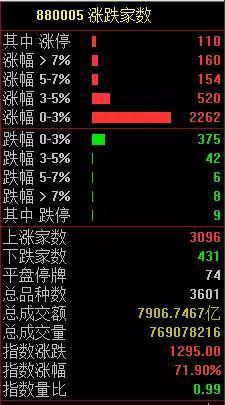 1.5亿股民来了！1000万休眠账户复活 3月开户飙升100%！