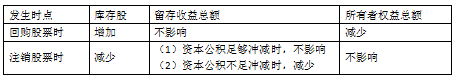 「会计」初会实务 第六章 所有者权益