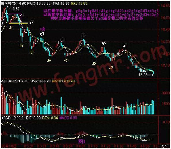 教你炒股票第54课：一个具体走势的分析