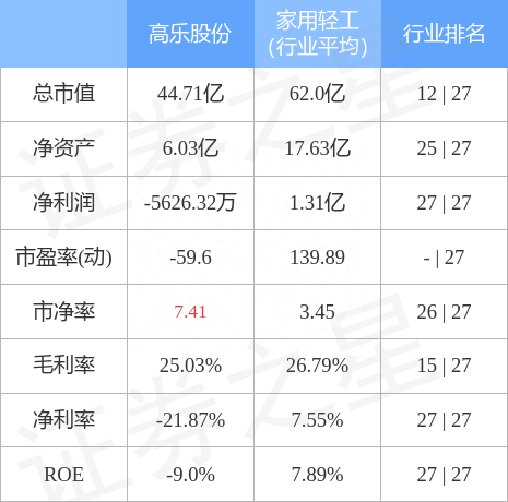 高乐股份（002348）3月27日主力资金净买入1544.41万元