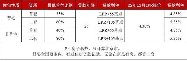 井喷！一线城市房地产政策密集调整，2023年房地产市场会上涨吗