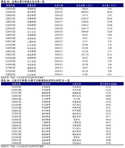 可转债突然爆红，到底贵不贵