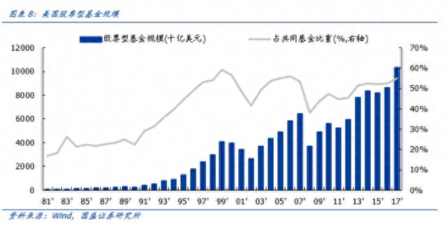 基金降费后，美国开启了一场“卷王”的游戏