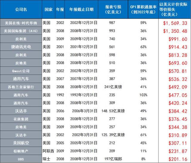 世界股市极简史：全球上市公司一财年最多亏过多少钱