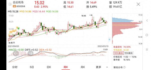 每日一股——白云机场(600004)