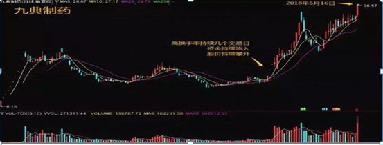 “换手率”怎么看不会没关系，巧用这“8大技巧”就一清二楚，技巧太绝了，从未失手