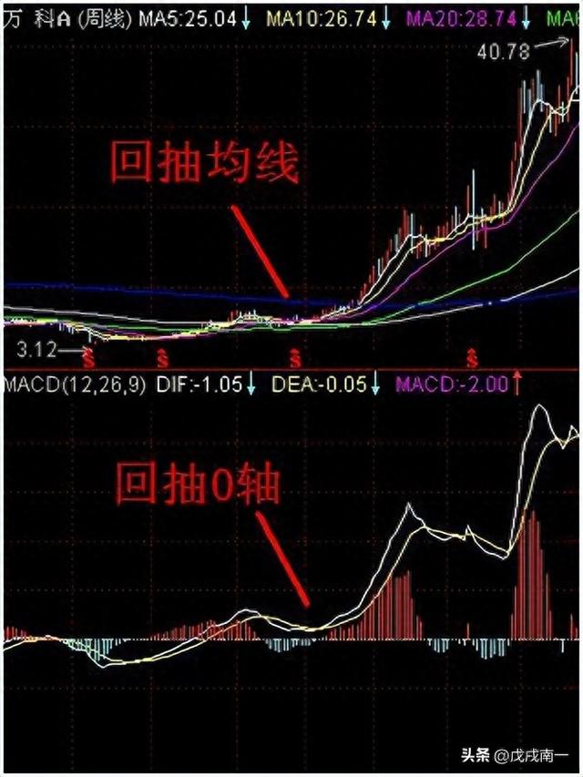 新股民必看：史上最简单的炒股方法，学会后包你稳赚不赔炒股技巧