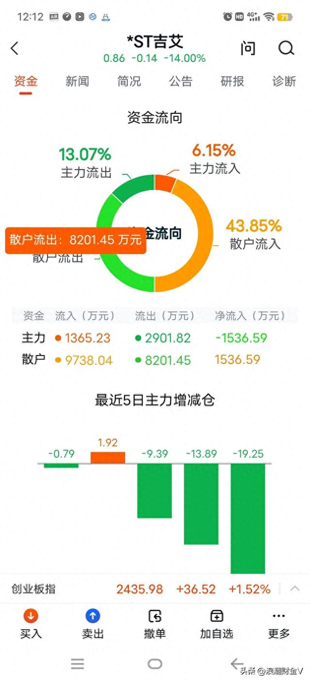 3天下跌50%，股价0.85元，可换手高达45%。是谁在拿青春赌明天